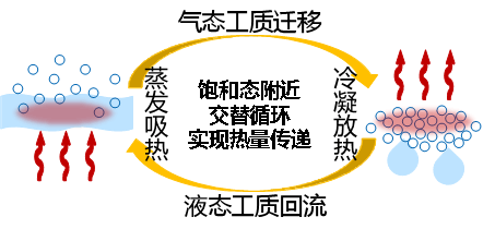 Principle of Phase Change Heat Transfer